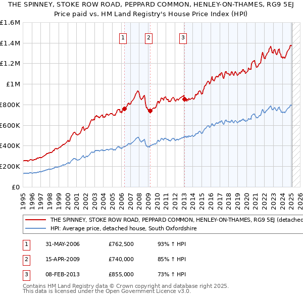 THE SPINNEY, STOKE ROW ROAD, PEPPARD COMMON, HENLEY-ON-THAMES, RG9 5EJ: Price paid vs HM Land Registry's House Price Index