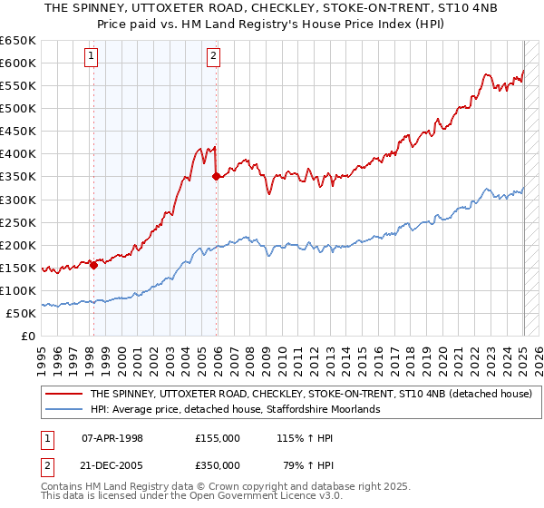 THE SPINNEY, UTTOXETER ROAD, CHECKLEY, STOKE-ON-TRENT, ST10 4NB: Price paid vs HM Land Registry's House Price Index