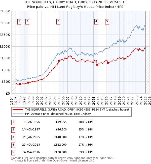 THE SQUIRRELS, GUNBY ROAD, ORBY, SKEGNESS, PE24 5HT: Price paid vs HM Land Registry's House Price Index