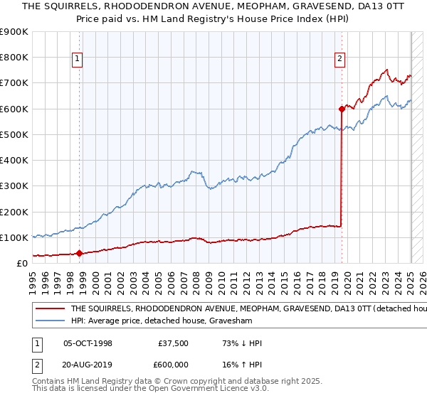 THE SQUIRRELS, RHODODENDRON AVENUE, MEOPHAM, GRAVESEND, DA13 0TT: Price paid vs HM Land Registry's House Price Index
