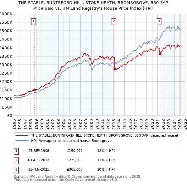 THE STABLE, BUNTSFORD HILL, STOKE HEATH, BROMSGROVE, B60 3AP: Price paid vs HM Land Registry's House Price Index