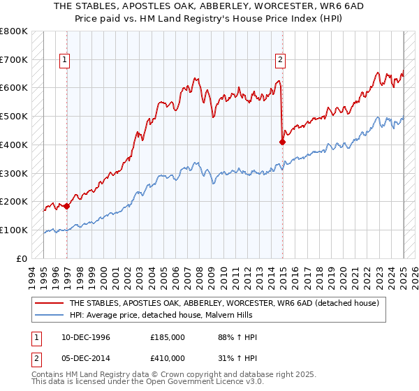 THE STABLES, APOSTLES OAK, ABBERLEY, WORCESTER, WR6 6AD: Price paid vs HM Land Registry's House Price Index