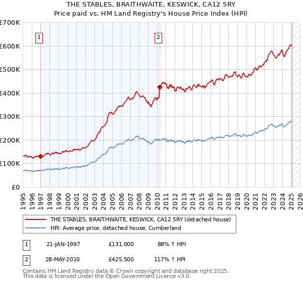 THE STABLES, BRAITHWAITE, KESWICK, CA12 5RY: Price paid vs HM Land Registry's House Price Index