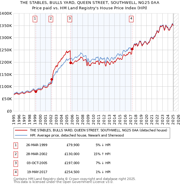 THE STABLES, BULLS YARD, QUEEN STREET, SOUTHWELL, NG25 0AA: Price paid vs HM Land Registry's House Price Index