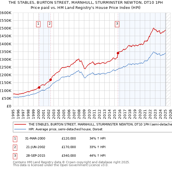 THE STABLES, BURTON STREET, MARNHULL, STURMINSTER NEWTON, DT10 1PH: Price paid vs HM Land Registry's House Price Index