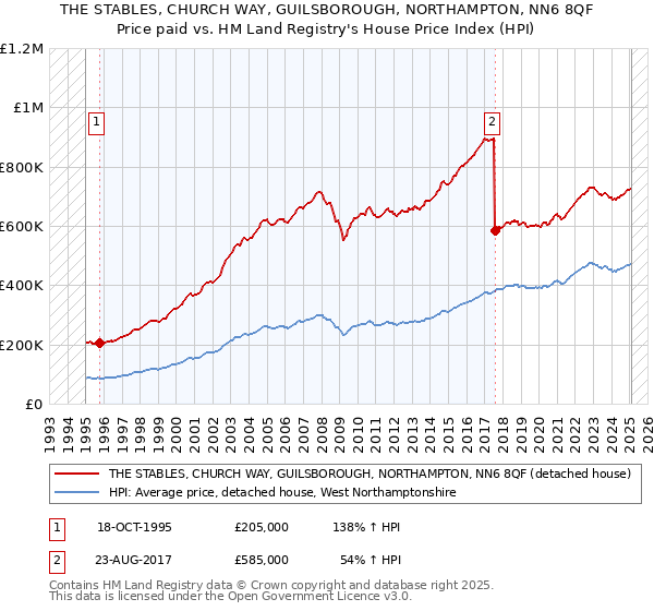 THE STABLES, CHURCH WAY, GUILSBOROUGH, NORTHAMPTON, NN6 8QF: Price paid vs HM Land Registry's House Price Index