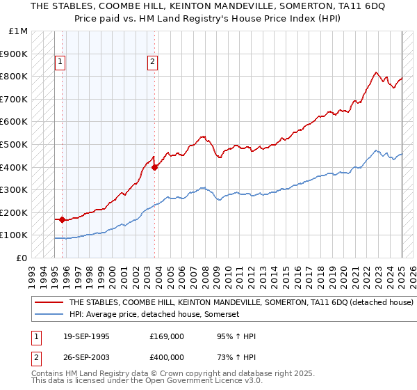 THE STABLES, COOMBE HILL, KEINTON MANDEVILLE, SOMERTON, TA11 6DQ: Price paid vs HM Land Registry's House Price Index