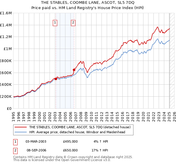 THE STABLES, COOMBE LANE, ASCOT, SL5 7DQ: Price paid vs HM Land Registry's House Price Index