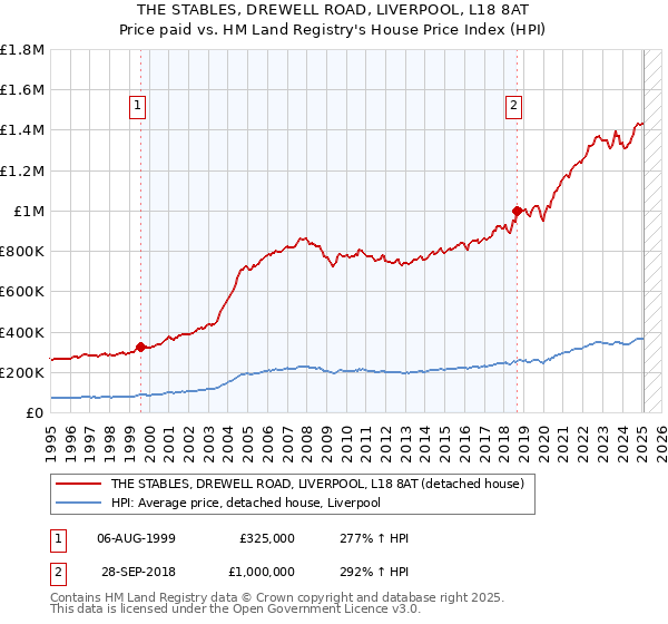 THE STABLES, DREWELL ROAD, LIVERPOOL, L18 8AT: Price paid vs HM Land Registry's House Price Index