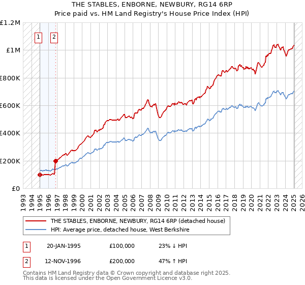 THE STABLES, ENBORNE, NEWBURY, RG14 6RP: Price paid vs HM Land Registry's House Price Index