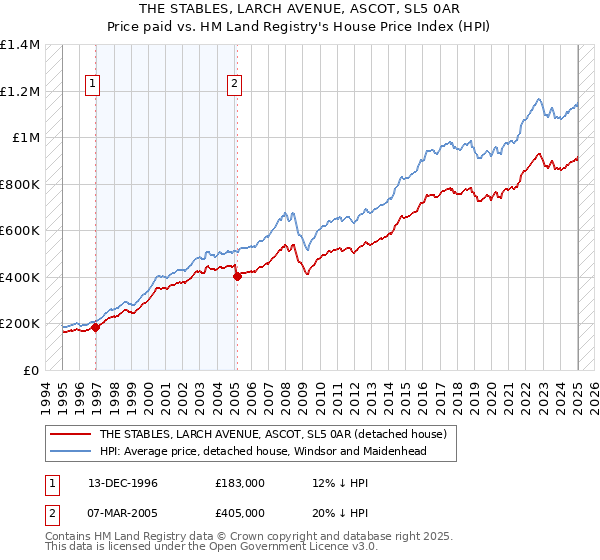 THE STABLES, LARCH AVENUE, ASCOT, SL5 0AR: Price paid vs HM Land Registry's House Price Index