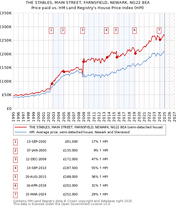 THE STABLES, MAIN STREET, FARNSFIELD, NEWARK, NG22 8EA: Price paid vs HM Land Registry's House Price Index