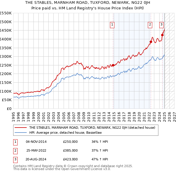 THE STABLES, MARNHAM ROAD, TUXFORD, NEWARK, NG22 0JH: Price paid vs HM Land Registry's House Price Index