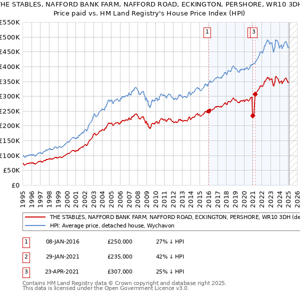 THE STABLES, NAFFORD BANK FARM, NAFFORD ROAD, ECKINGTON, PERSHORE, WR10 3DH: Price paid vs HM Land Registry's House Price Index