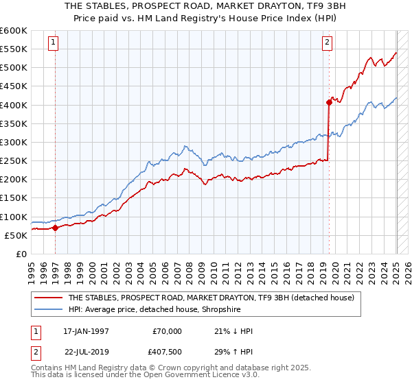 THE STABLES, PROSPECT ROAD, MARKET DRAYTON, TF9 3BH: Price paid vs HM Land Registry's House Price Index