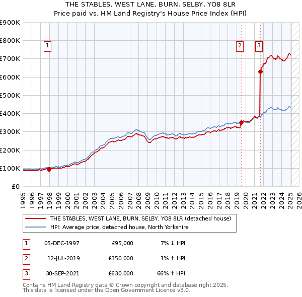 THE STABLES, WEST LANE, BURN, SELBY, YO8 8LR: Price paid vs HM Land Registry's House Price Index