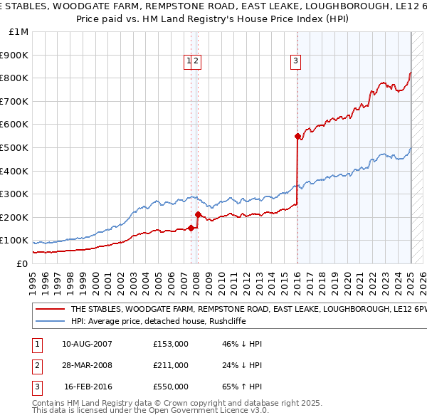 THE STABLES, WOODGATE FARM, REMPSTONE ROAD, EAST LEAKE, LOUGHBOROUGH, LE12 6PW: Price paid vs HM Land Registry's House Price Index