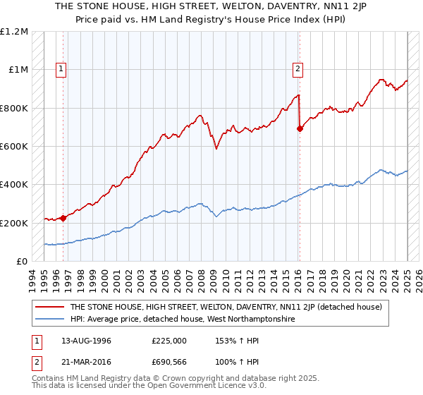 THE STONE HOUSE, HIGH STREET, WELTON, DAVENTRY, NN11 2JP: Price paid vs HM Land Registry's House Price Index
