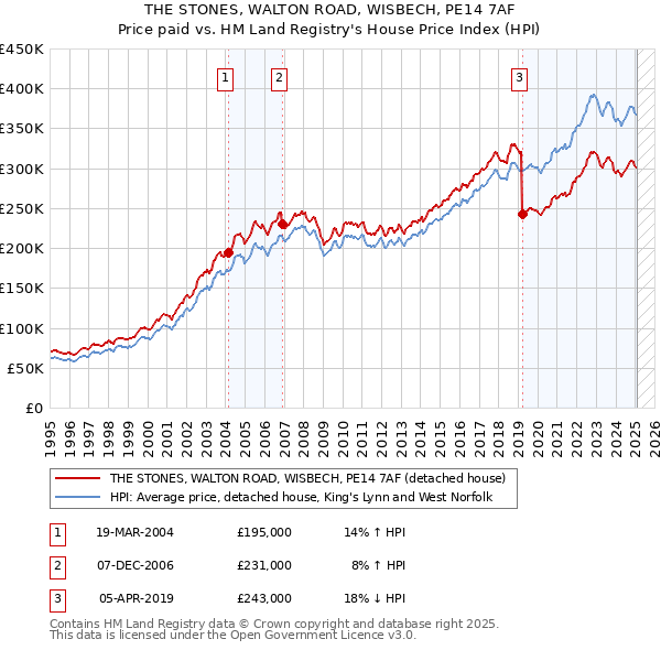 THE STONES, WALTON ROAD, WISBECH, PE14 7AF: Price paid vs HM Land Registry's House Price Index