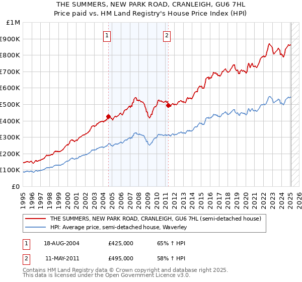 THE SUMMERS, NEW PARK ROAD, CRANLEIGH, GU6 7HL: Price paid vs HM Land Registry's House Price Index