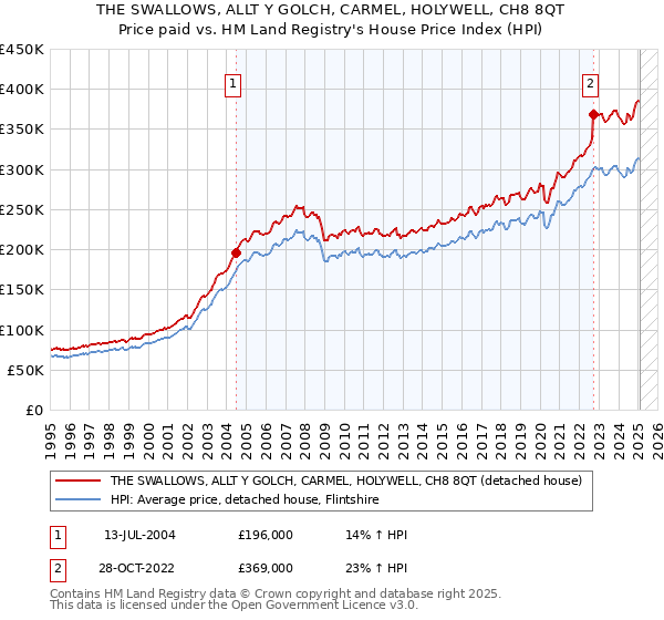 THE SWALLOWS, ALLT Y GOLCH, CARMEL, HOLYWELL, CH8 8QT: Price paid vs HM Land Registry's House Price Index