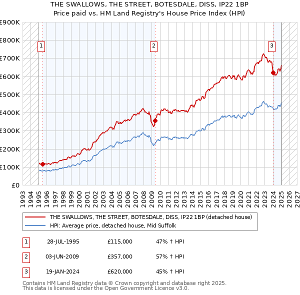 THE SWALLOWS, THE STREET, BOTESDALE, DISS, IP22 1BP: Price paid vs HM Land Registry's House Price Index