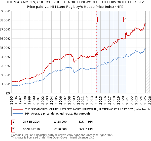 THE SYCAMORES, CHURCH STREET, NORTH KILWORTH, LUTTERWORTH, LE17 6EZ: Price paid vs HM Land Registry's House Price Index