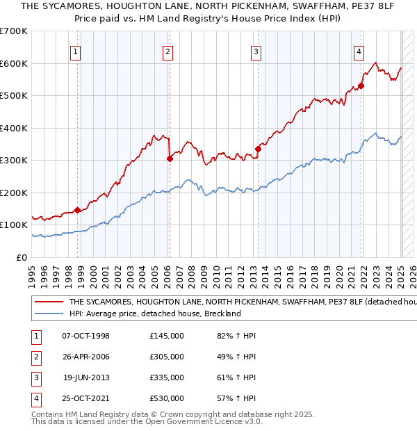 THE SYCAMORES, HOUGHTON LANE, NORTH PICKENHAM, SWAFFHAM, PE37 8LF: Price paid vs HM Land Registry's House Price Index