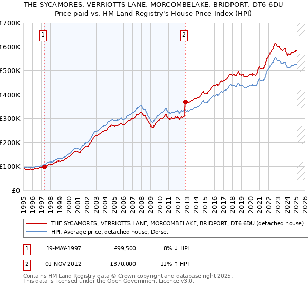 THE SYCAMORES, VERRIOTTS LANE, MORCOMBELAKE, BRIDPORT, DT6 6DU: Price paid vs HM Land Registry's House Price Index