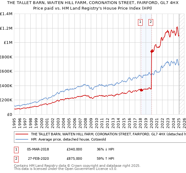 THE TALLET BARN, WAITEN HILL FARM, CORONATION STREET, FAIRFORD, GL7 4HX: Price paid vs HM Land Registry's House Price Index