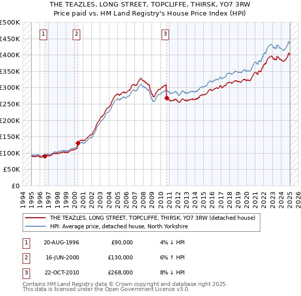 THE TEAZLES, LONG STREET, TOPCLIFFE, THIRSK, YO7 3RW: Price paid vs HM Land Registry's House Price Index