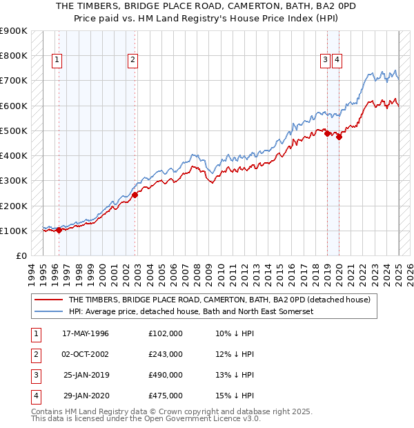 THE TIMBERS, BRIDGE PLACE ROAD, CAMERTON, BATH, BA2 0PD: Price paid vs HM Land Registry's House Price Index