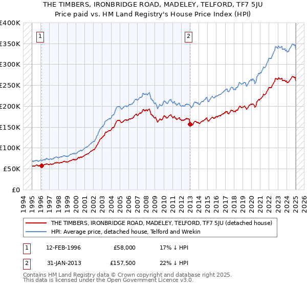 THE TIMBERS, IRONBRIDGE ROAD, MADELEY, TELFORD, TF7 5JU: Price paid vs HM Land Registry's House Price Index