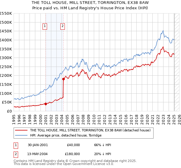 THE TOLL HOUSE, MILL STREET, TORRINGTON, EX38 8AW: Price paid vs HM Land Registry's House Price Index