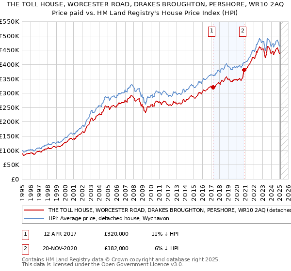 THE TOLL HOUSE, WORCESTER ROAD, DRAKES BROUGHTON, PERSHORE, WR10 2AQ: Price paid vs HM Land Registry's House Price Index
