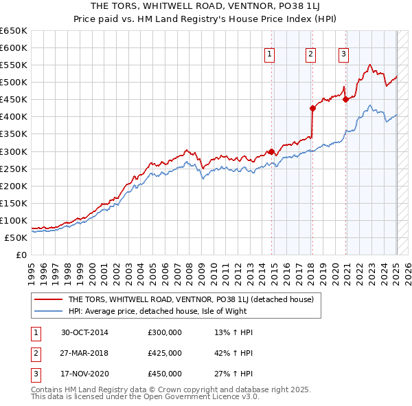 THE TORS, WHITWELL ROAD, VENTNOR, PO38 1LJ: Price paid vs HM Land Registry's House Price Index