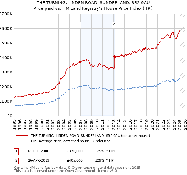 THE TURNING, LINDEN ROAD, SUNDERLAND, SR2 9AU: Price paid vs HM Land Registry's House Price Index