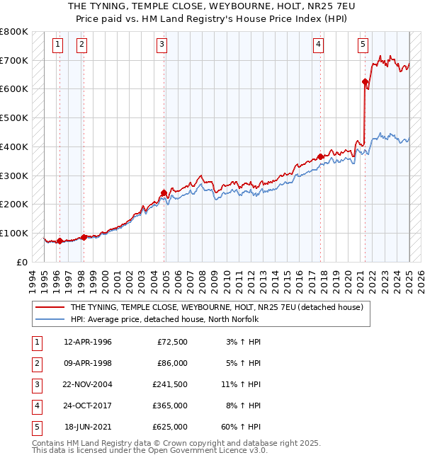 THE TYNING, TEMPLE CLOSE, WEYBOURNE, HOLT, NR25 7EU: Price paid vs HM Land Registry's House Price Index