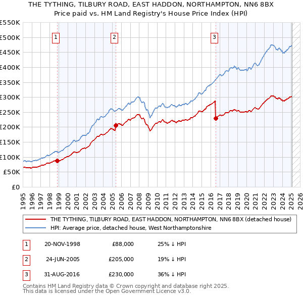 THE TYTHING, TILBURY ROAD, EAST HADDON, NORTHAMPTON, NN6 8BX: Price paid vs HM Land Registry's House Price Index