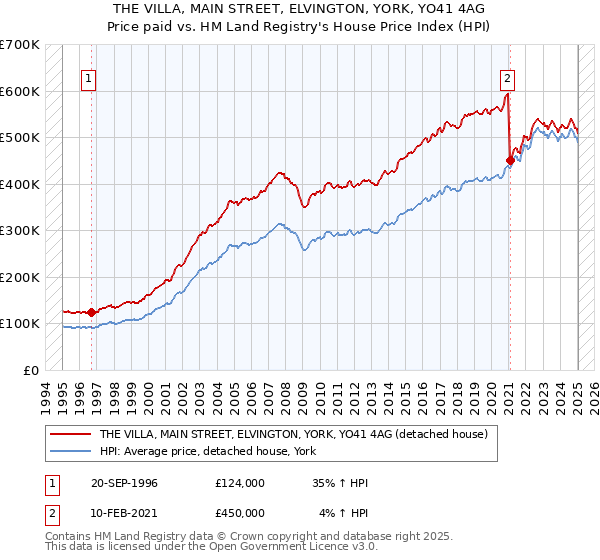 THE VILLA, MAIN STREET, ELVINGTON, YORK, YO41 4AG: Price paid vs HM Land Registry's House Price Index