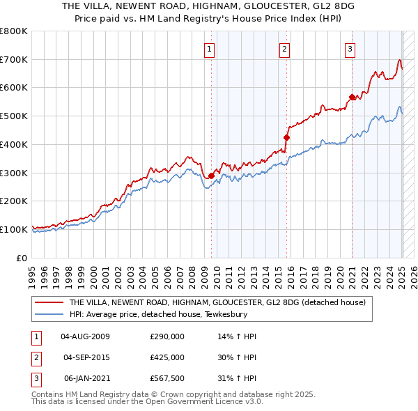 THE VILLA, NEWENT ROAD, HIGHNAM, GLOUCESTER, GL2 8DG: Price paid vs HM Land Registry's House Price Index