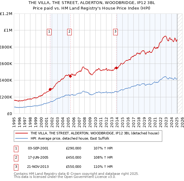 THE VILLA, THE STREET, ALDERTON, WOODBRIDGE, IP12 3BL: Price paid vs HM Land Registry's House Price Index