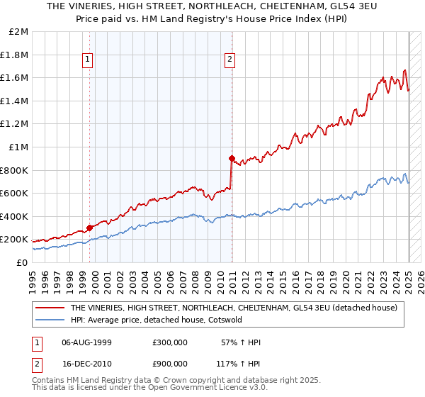 THE VINERIES, HIGH STREET, NORTHLEACH, CHELTENHAM, GL54 3EU: Price paid vs HM Land Registry's House Price Index