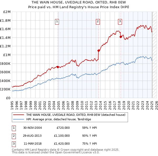 THE WAIN HOUSE, UVEDALE ROAD, OXTED, RH8 0EW: Price paid vs HM Land Registry's House Price Index