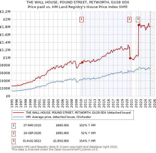 THE WALL HOUSE, POUND STREET, PETWORTH, GU28 0DX: Price paid vs HM Land Registry's House Price Index