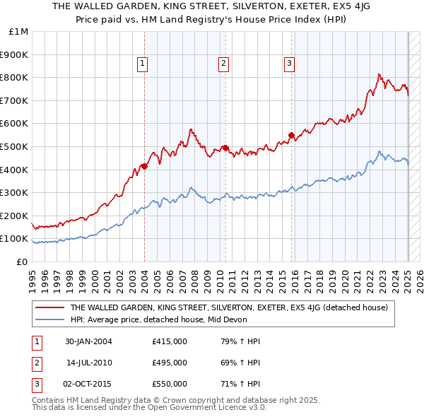 THE WALLED GARDEN, KING STREET, SILVERTON, EXETER, EX5 4JG: Price paid vs HM Land Registry's House Price Index
