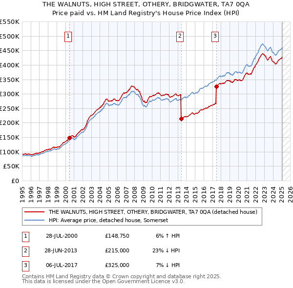 THE WALNUTS, HIGH STREET, OTHERY, BRIDGWATER, TA7 0QA: Price paid vs HM Land Registry's House Price Index