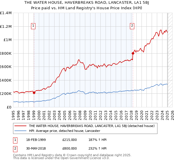 THE WATER HOUSE, HAVERBREAKS ROAD, LANCASTER, LA1 5BJ: Price paid vs HM Land Registry's House Price Index