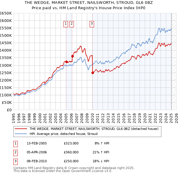 THE WEDGE, MARKET STREET, NAILSWORTH, STROUD, GL6 0BZ: Price paid vs HM Land Registry's House Price Index