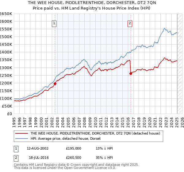 THE WEE HOUSE, PIDDLETRENTHIDE, DORCHESTER, DT2 7QN: Price paid vs HM Land Registry's House Price Index